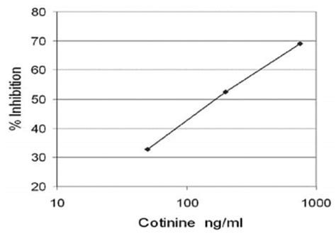 abnova cotinine elisa kit|Cotinine ELISA Kit(KA1416) .